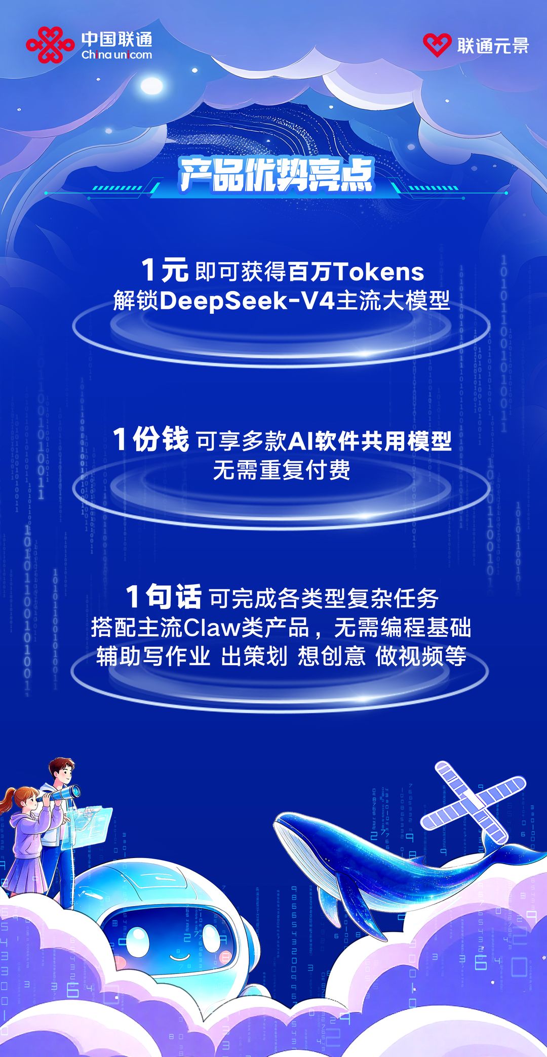 产品优势亮点：1 元即可获得百万 Tokens，解锁 DeepSeek-V4 主流大模型；1 份钱可享多款 AI 软件共用模型，无需重复付费；1 句话可完成各类型复杂任务，搭配主流 Claw 类产品，无需编程基础，辅助写作业、出策划、想创意、做视频